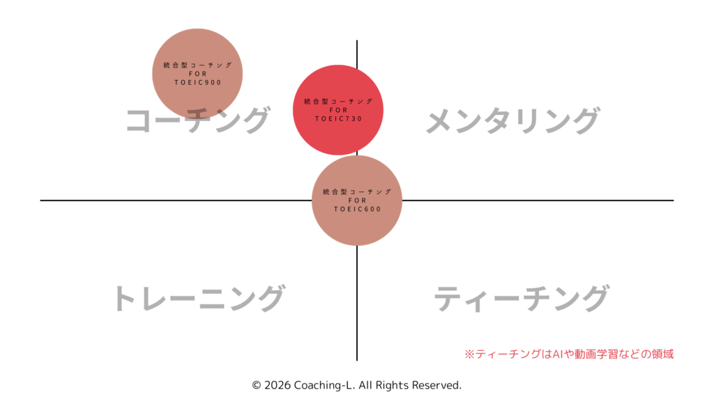 統合型パーソナルコーチング for TOEIC730|実績14年・3,200時間・PCC・MBAが導く、ビジネスで「戦える」英語力への進化 TOEICスコア別の指導領域マトリクス。730点レベルではコーチングとメンタリングを統合するプロセスを示した図。
