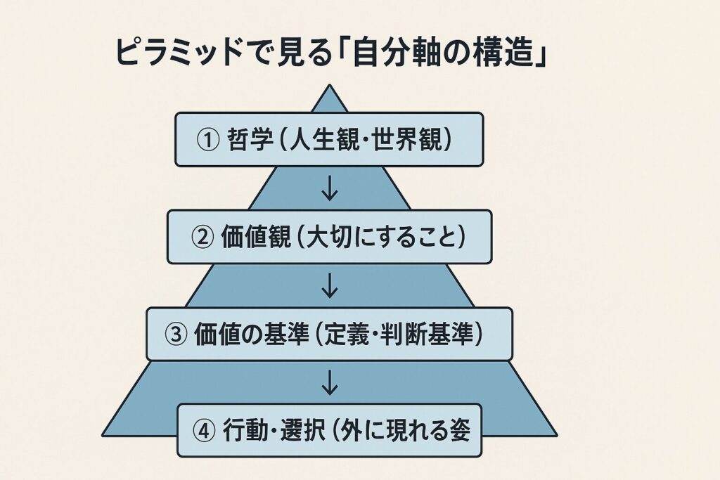 「哲学 → 価値観 → 価値の基準 → 行動」:ブレない自分軸をつくる4ステップ 自分軸