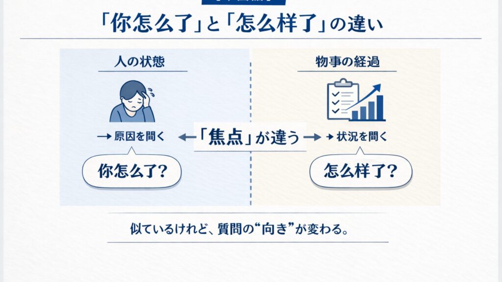 「你怎么了」と「怎么样了」の違いを解説する比較図。左側には「人の状態・原因を問う你怎么了」、右側には「物事の経過・状況を問う怎么样了」が対比されている。